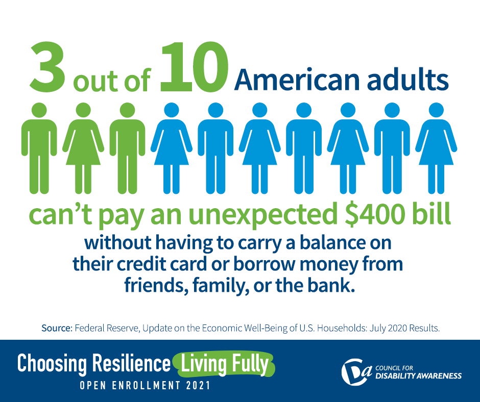 3 out of 10 American adults can't pay an unexpected $400 bill without having to carry a balance on their credit card or borrow money from friends, family, or the bank. Choosing Resilience, Living Fully: Open Enrollment 2021