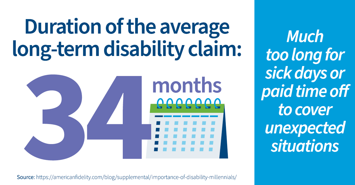 Duration of the average long-term disability claim: 34 months. Much too long for sick days or paid time off to cover unexpected situations.