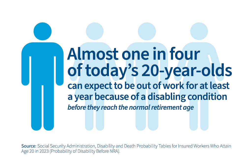 Almost one in four of today's 20 year olds can expect to be out of work for at least a year due to a debilitating condition.