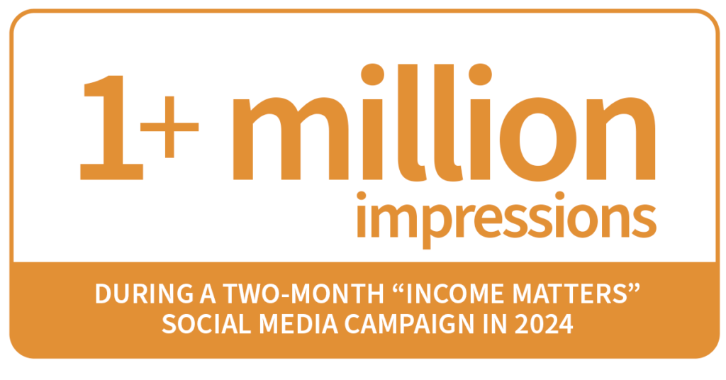 1+ million impressions during a two-month "Income Matters" social media campaign in 2024