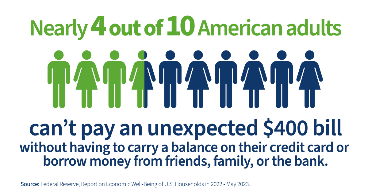 The risk is very real: Nearly 4 out of 10 American adults can't pay an unexpected $400 bill without having to carry a balance on their credit card or borrow money from friends, family, or the bank.