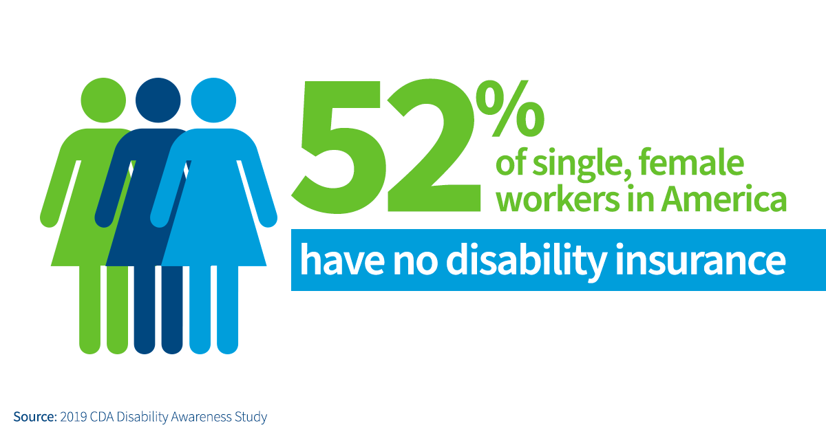 52 percent of single, female workers in America have no disability insurance.